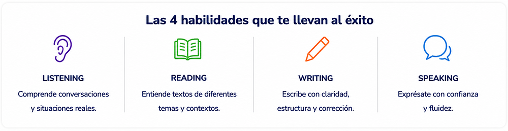 Listening, reading, writing y speaking.