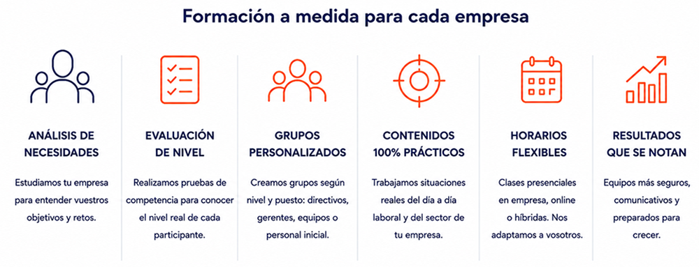 Formación a medida para cada empresa: análisis de necesidades, evaluación de nivel, grupos personalizados, contenidos prácticos, horarios flexibles y resultados.
