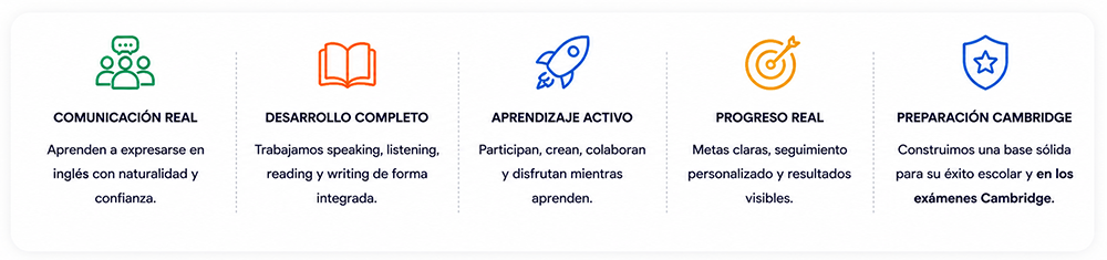 Comunicación real, desarrollo completo, aprendizaje activo, progreso real y preparación Cambridge.