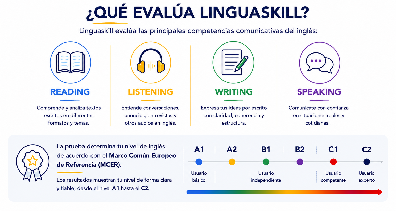 Qué evalúa Linguaskill: Reading, comprensión de textos; Listening, comprensión de audios; Writing, expresión escrita; y Speaking, comunicación oral. Escala de niveles del Marco Común Europeo de Referencia.